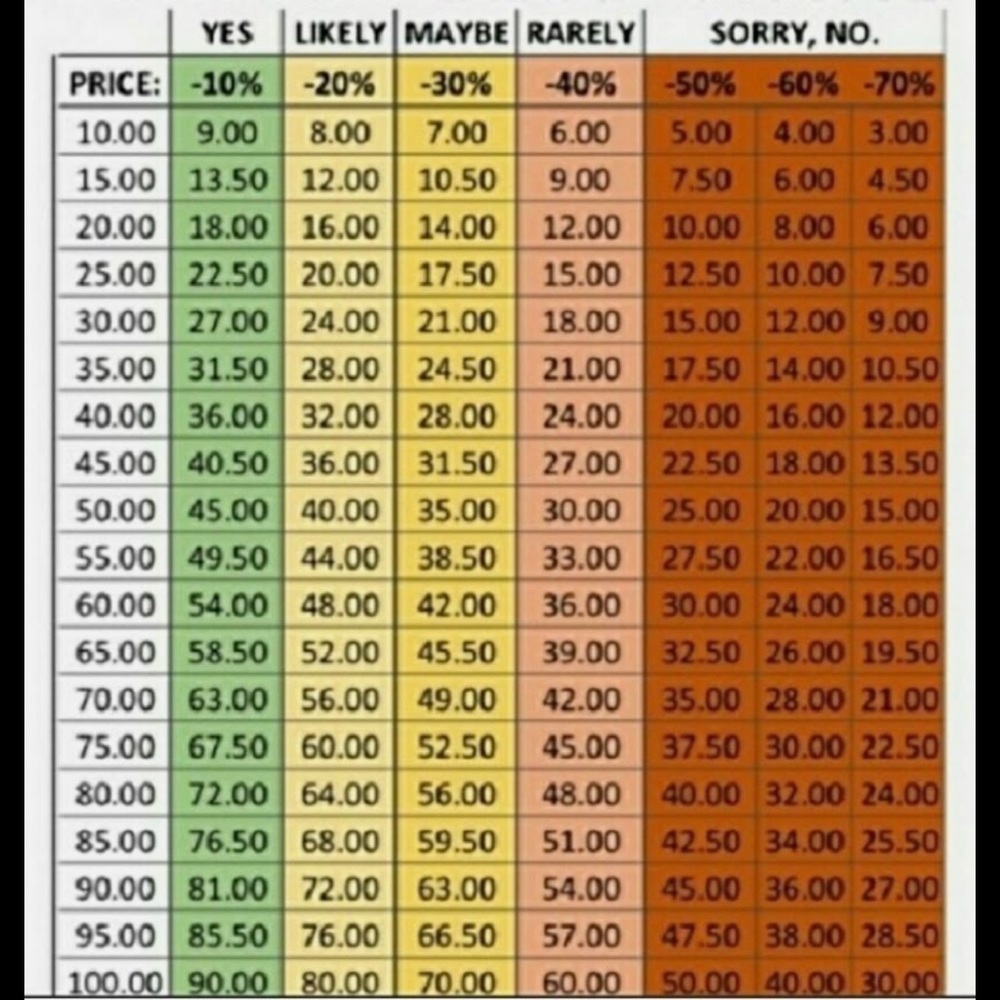 Offer chart